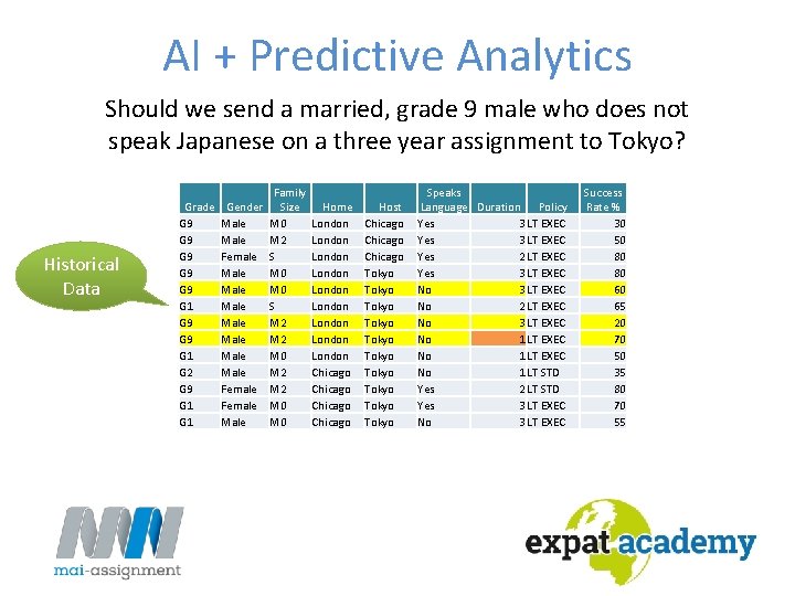 AI + Predictive Analytics Should we send a married, grade 9 male who does AI + Predictive Analytics Should we send a married, grade 9 male who does