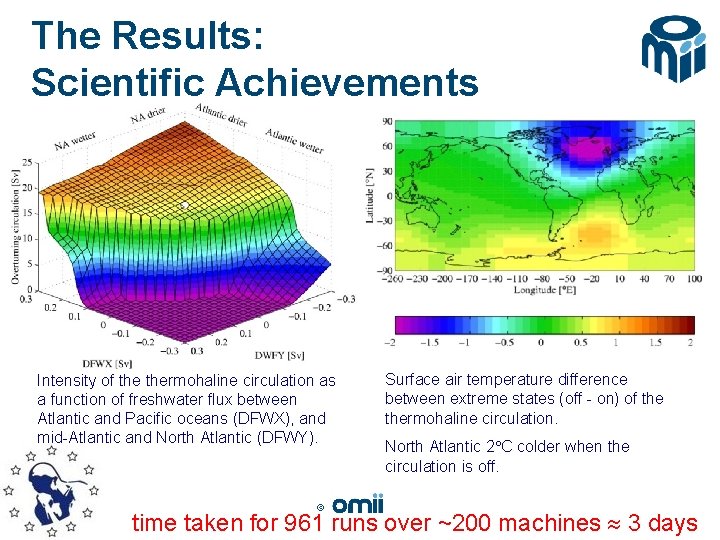 The Results: Scientific Achievements Intensity of thermohaline circulation as a function of freshwater flux