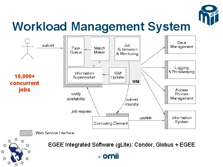 Workload Management System 10, 000+ concurrent jobs EGEE Integrated Software (g. Lite): Condor, Globus