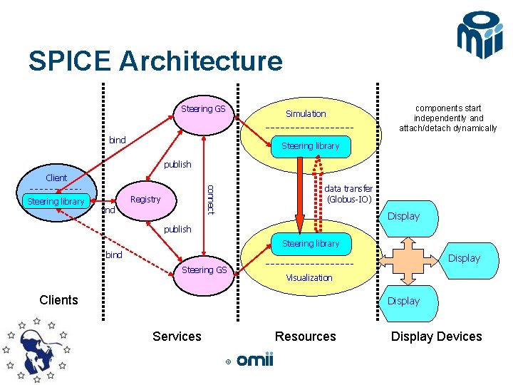 SPICE Architecture Steering GS bind Simulation components start independently and attach/detach dynamically Steering library