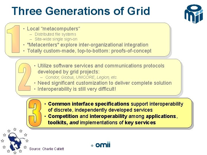 Three Generations of Grid • Local “metacomputers“ – Distributed file systems – Site-wide single
