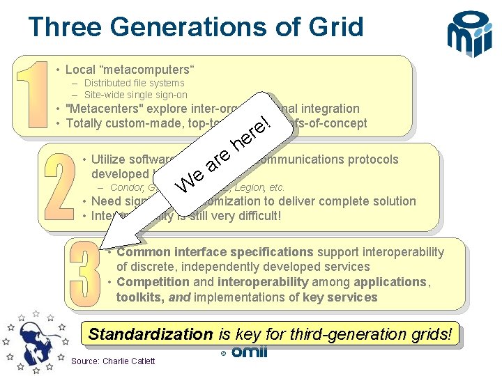 Three Generations of Grid • Local “metacomputers“ – Distributed file systems – Site-wide single