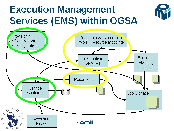 Execution Management Services (EMS) within OGSA Provisioning • Deployment • Configuration Candidate Set Generator