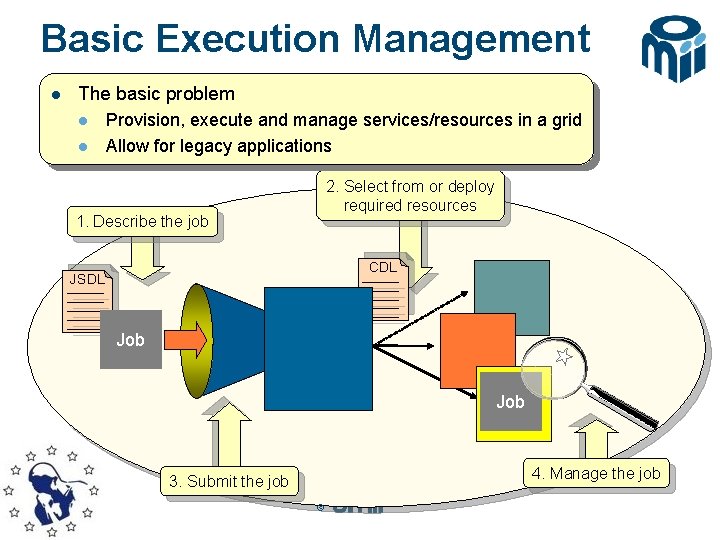 Basic Execution Management l The basic problem l l Provision, execute and manage services/resources