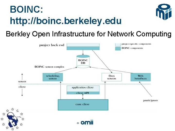 BOINC: http: //boinc. berkeley. edu Berkley Open Infrastructure for Network Computing © 