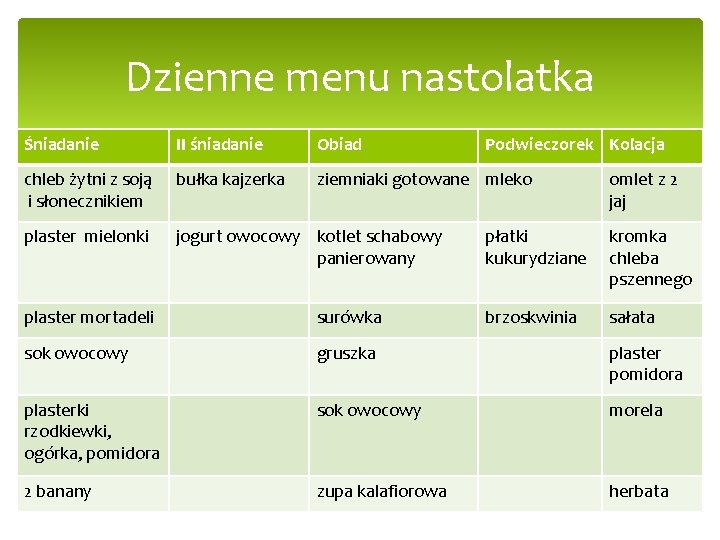 Dzienne menu nastolatka Śniadanie II śniadanie Obiad Podwieczorek Kolacja chleb żytni z soją i