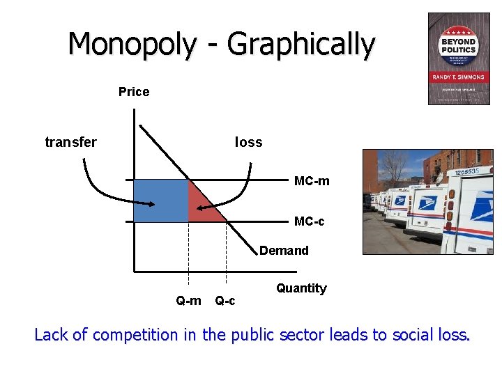 Monopoly - Graphically Price transfer loss MC-m MC-c Demand Q-m Q-c Quantity Lack of
