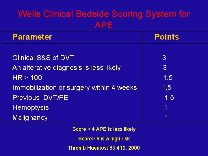 Wells Clinical Bedside Scoring System for APE Parameter Points Clinical S&S of DVT An