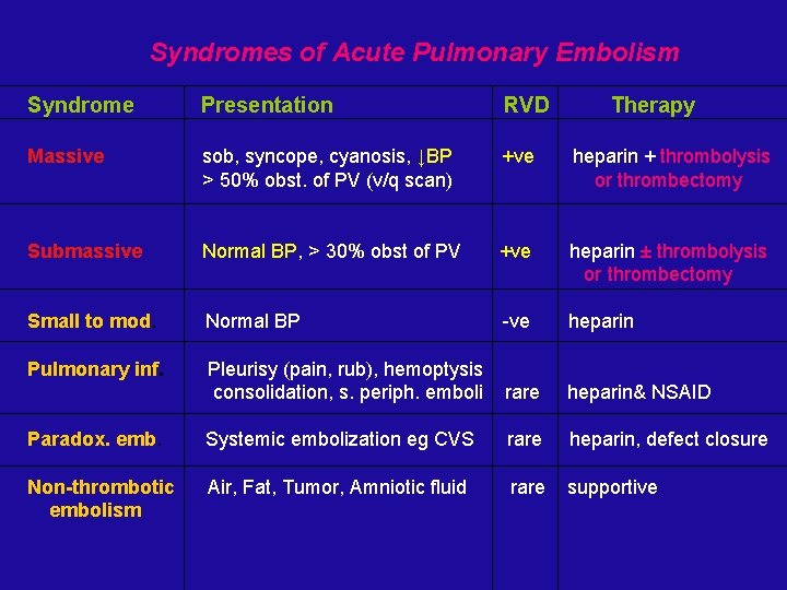 Syndromes of Acute Pulmonary Embolism Syndrome Presentation RVD Therapy Massive sob, syncope, cyanosis, ↓BP