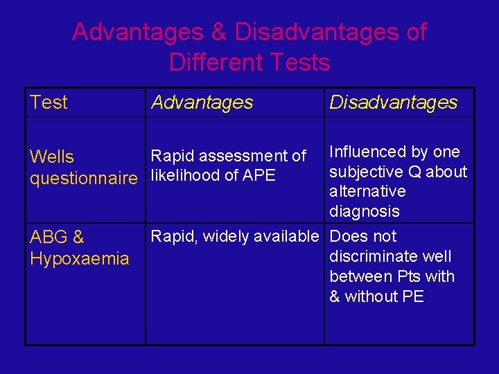 Advantages & Disadvantages of Different Tests Test Advantages Rapid assessment of Wells questionnaire likelihood