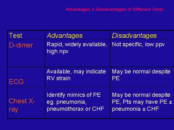 Advantages & Disadvantages of Different Tests Test D-dimer ECG Chest Xray Advantages Disadvantages Rapid,