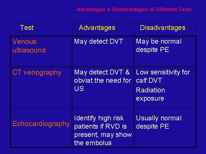 Advantages & Disadvantages of Different Tests Test Advantages Disadvantages Venous ultrasound May detect DVT
