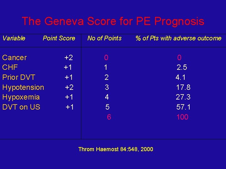 The Geneva Score for PE Prognosis Variable Point Score Cancer CHF Prior DVT Hypotension