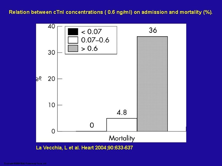 Relation between c. Tn. I concentrations ( 0. 6 ng/ml) on admission and mortality