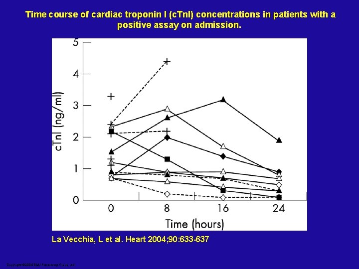 Time course of cardiac troponin I (c. Tn. I) concentrations in patients with a