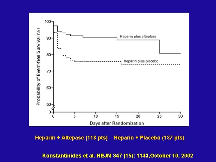 Heparin + Altepase (118 pts) Heparin + Placebo (137 pts) Konstantinides et al. NEJM