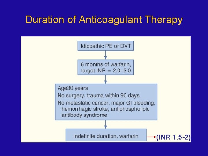 Duration of Anticoagulant Therapy (INR 1. 5 -2) 