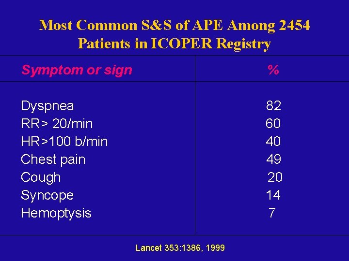 Most Common S&S of APE Among 2454 Patients in ICOPER Registry Symptom or sign