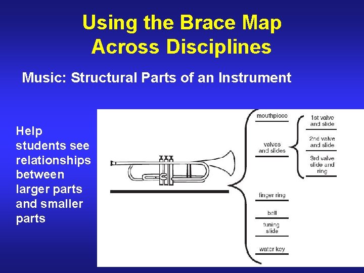 Using the Brace Map Across Disciplines Music: Structural Parts of an Instrument Help students