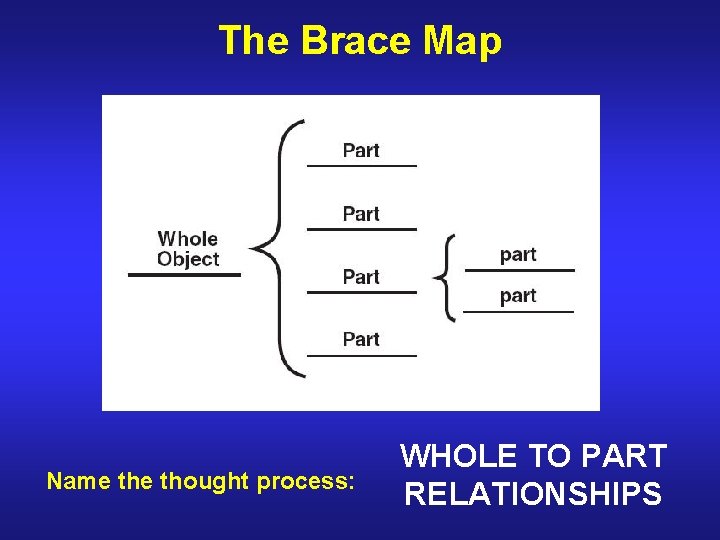 The Brace Map Name thought process: WHOLE TO PART RELATIONSHIPS 