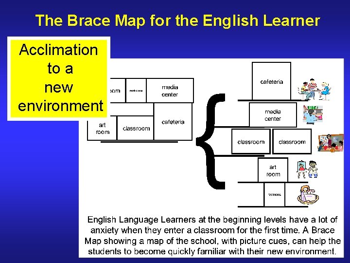 The Brace Map for the English Learner Acclimation to a new environment 