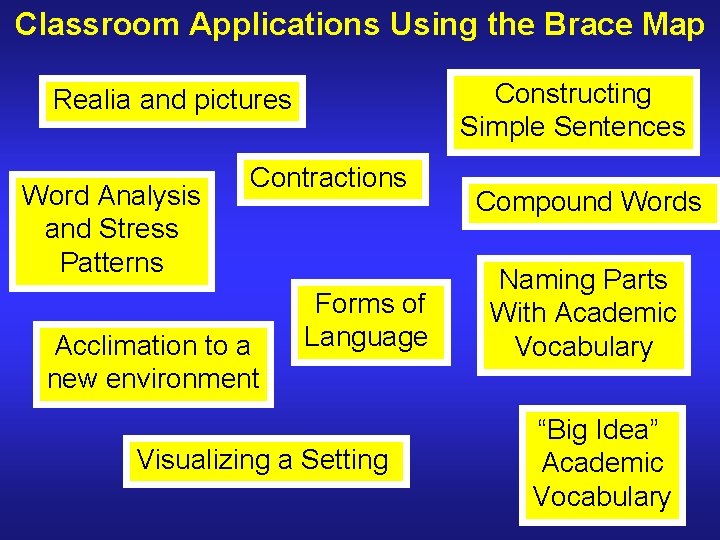 Classroom Applications Using the Brace Map Constructing Simple Sentences Realia and pictures Word Analysis