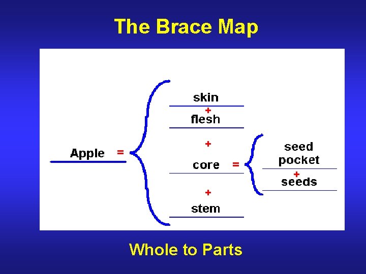 The Brace Map + = + Whole to Parts + 