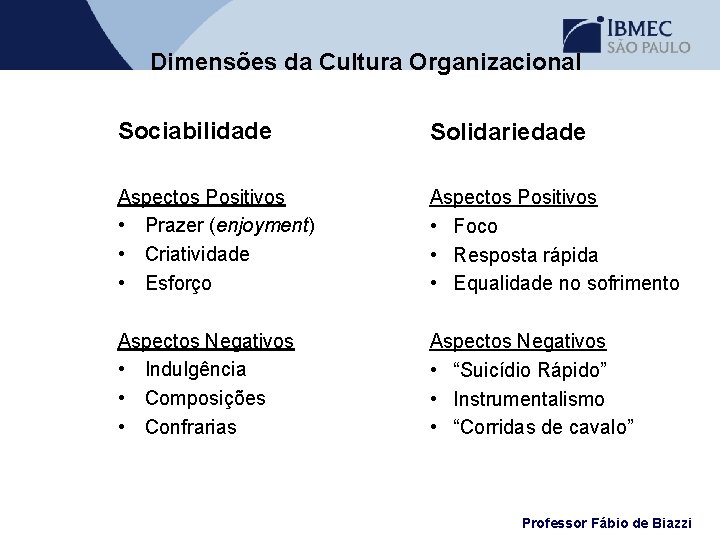 Dimensões da Cultura Organizacional Sociabilidade Solidariedade Aspectos Positivos • Prazer (enjoyment) • Criatividade •