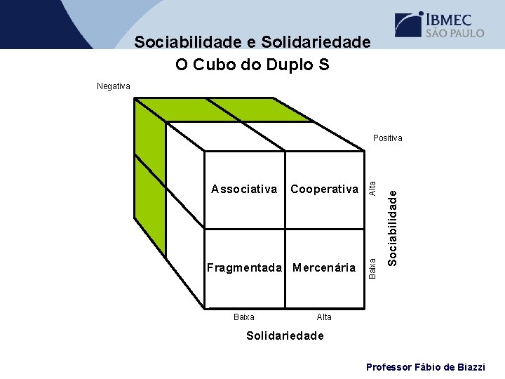 Sociabilidade e Solidariedade O Cubo do Duplo S Negativa Fragmentada Mercenária Baixa Sociabilidade Cooperativa