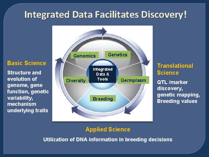Integrated Data Facilitates Discovery! Genomics Genetics Basic Science Structure and evolution of genome, gene