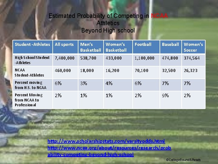 Estimated Probability of Competing in NCAA Athletics Beyond High school Student -Athletes All sports