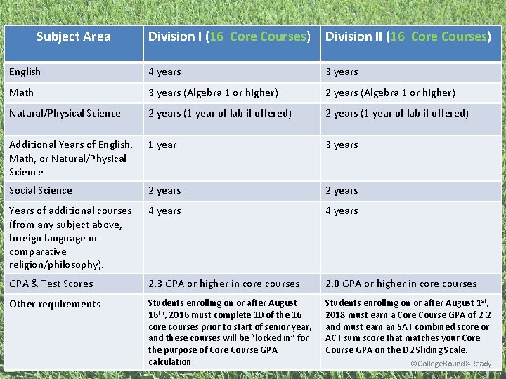 Subject Area Division I (16 Core Courses) Division II (16 Core Courses) English 4