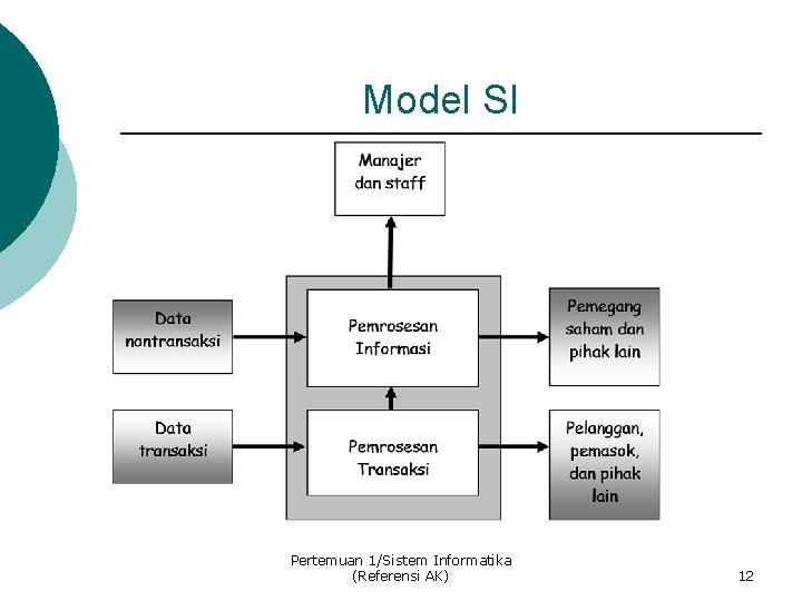 Model SI Pertemuan 1/Sistem Informatika (Referensi AK) 12 