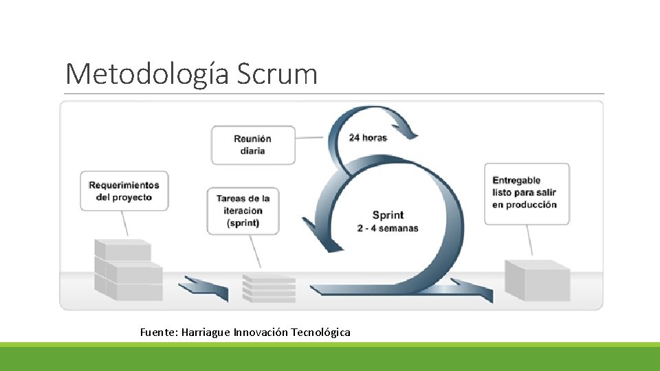 Metodología Scrum Fuente: Harriague Innovación Tecnológica 