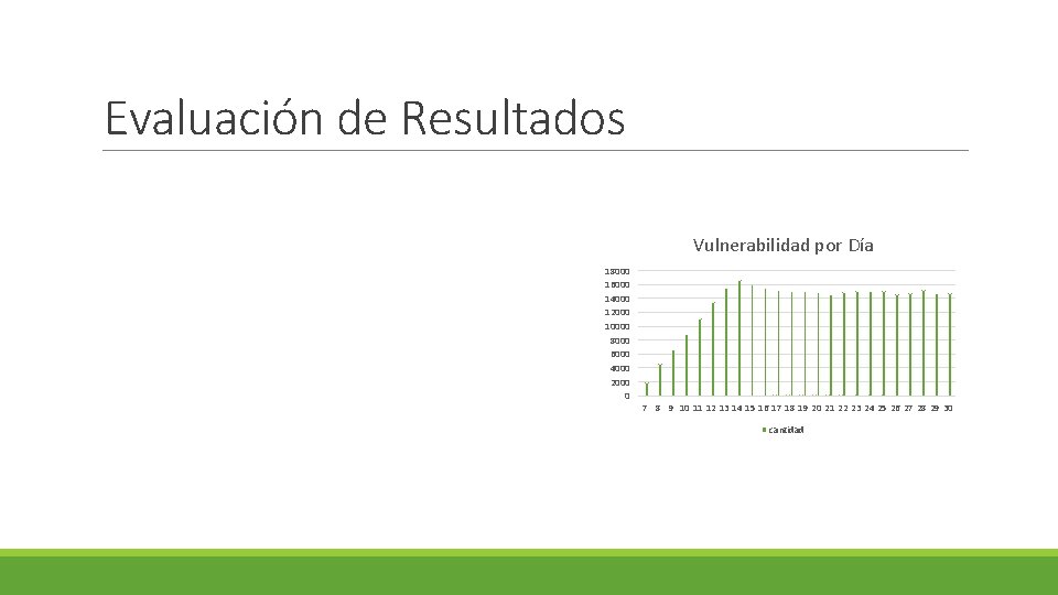 Evaluación de Resultados Vulnerabilidad por Día 18000 16000 14000 12000 10000 8000 6000 4000