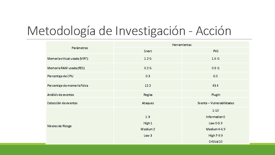 Metodología de Investigación - Acción Parámetros Herramientas Snort PVS Memoria virtual usada (VIRT) 1.