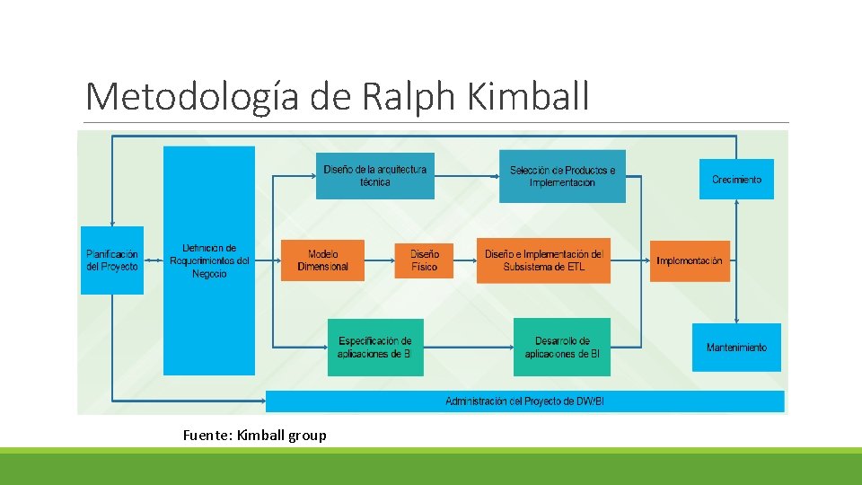 Metodología de Ralph Kimball Fuente: Kimball group 