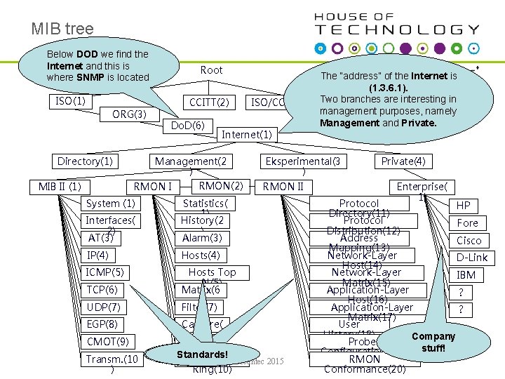 MIB tree Below DOD we find the Internet and this is where SNMP is