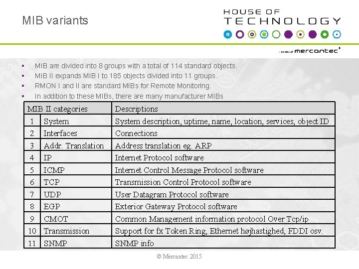 MIB variants § § MIB are divided into 8 groups with a total of