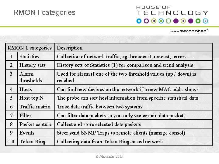 RMON I categories RMON 1 categories Description 1 Statistics Collection of network traffic, eg.