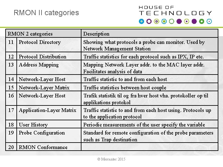 RMON II categories RMON 2 categories 11 Protocol Directory 12 Protocol Distribution 13 Address