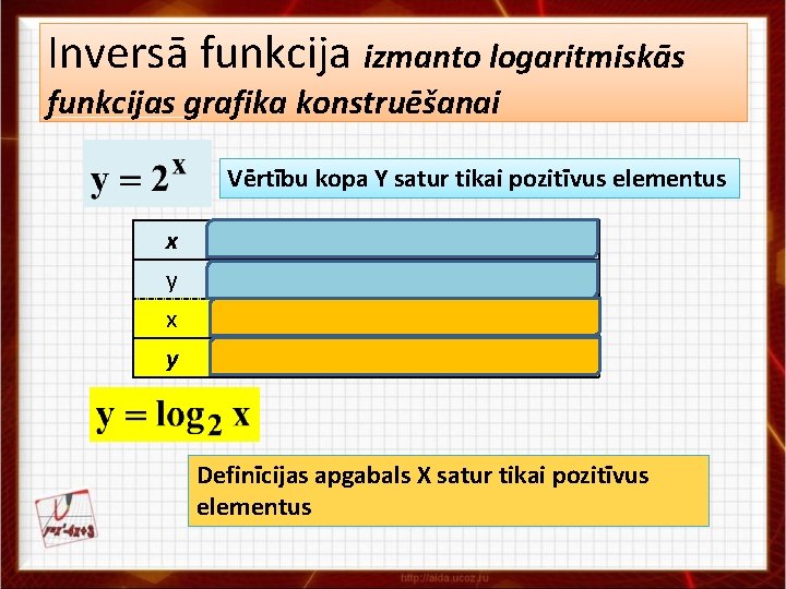 Inversā funkcija izmanto logaritmiskās funkcijas grafika konstruēšanai Vērtību kopa Y satur tikai pozitīvus elementus