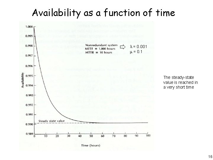 Availability as a function of time l = 0. 001 m = 0. 1