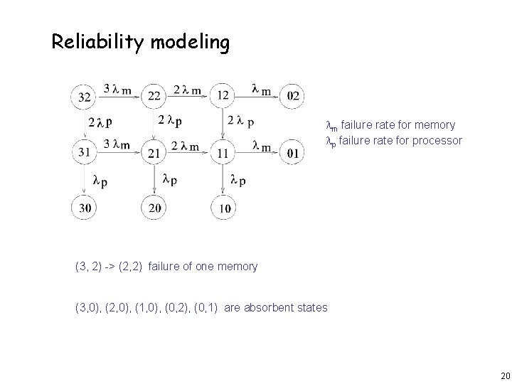 Reliability modeling lm failure rate for memory lp failure rate for processor (3, 2)