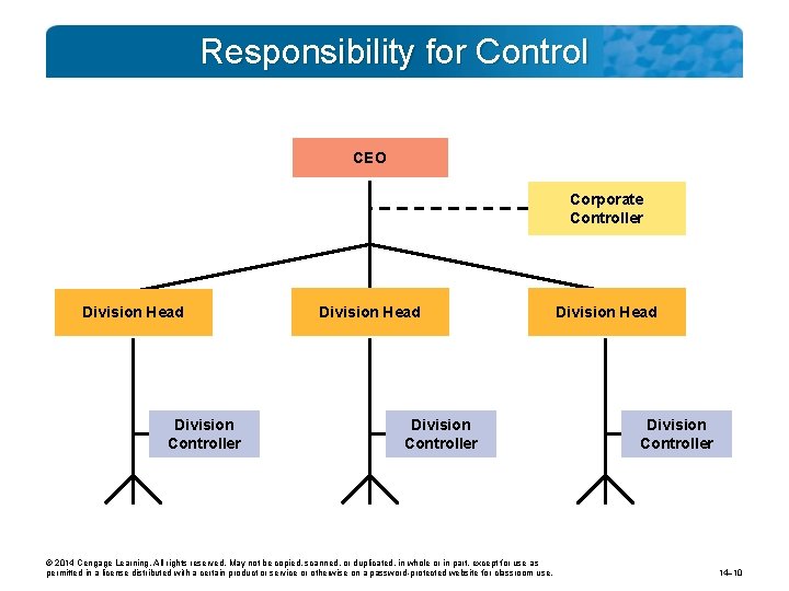 Responsibility for Control CEO Corporate Controller Division Head Division Controller © 2014 Cengage Learning.