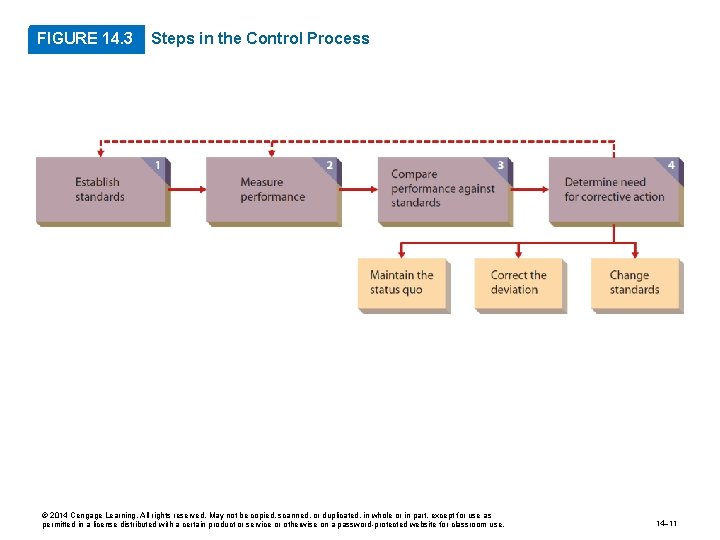 FIGURE 14. 3 Steps in the Control Process © 2014 Cengage Learning. All rights