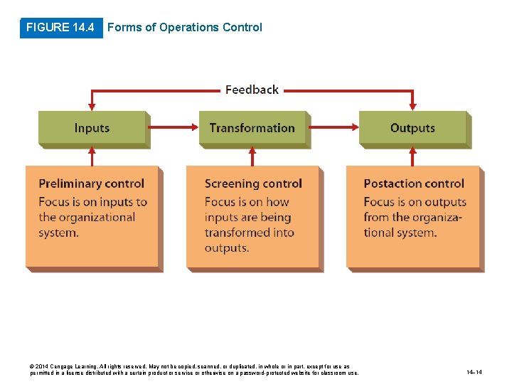 FIGURE 14. 4 Forms of Operations Control © 2014 Cengage Learning. All rights reserved.