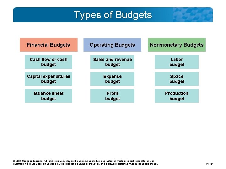 Types of Budgets Financial Budgets Operating Budgets Nonmonetary Budgets Cash flow or cash budget