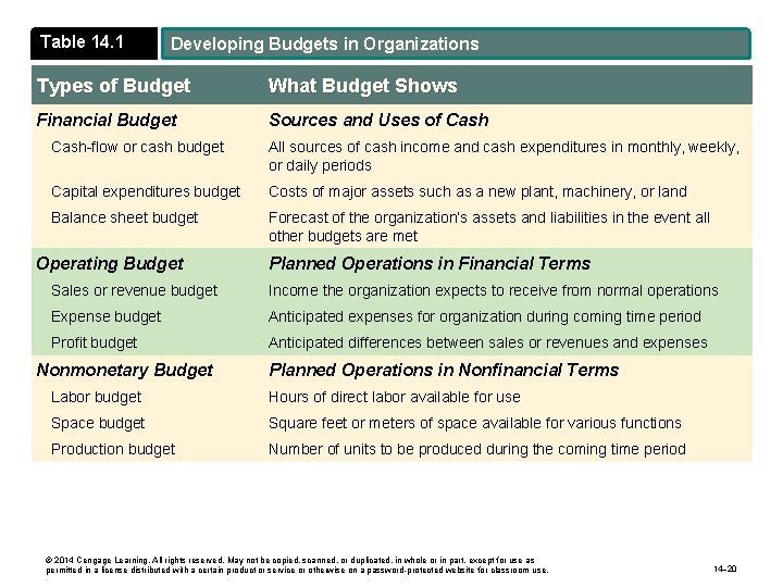 Table 14. 1 Developing Budgets in Organizations Types of Budget What Budget Shows Financial