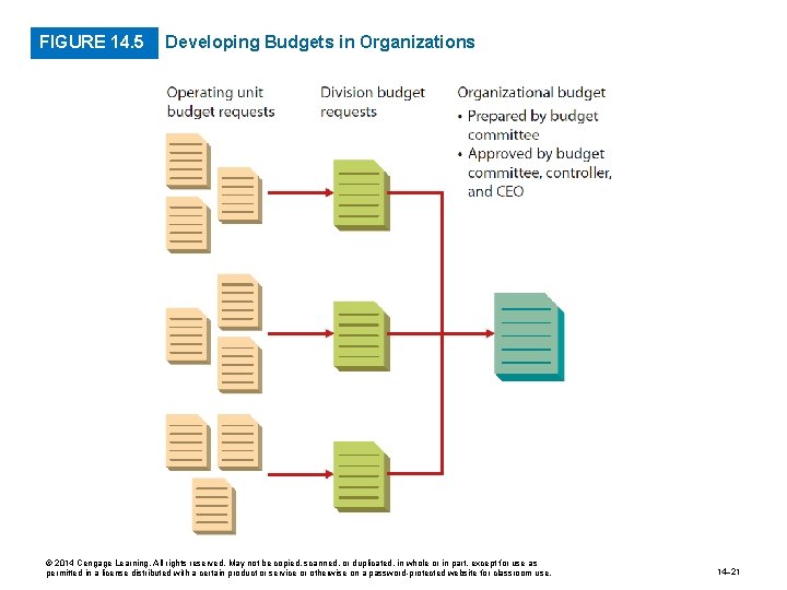 FIGURE 14. 5 Developing Budgets in Organizations © 2014 Cengage Learning. All rights reserved.